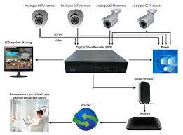 CCTV Camera installation in dubai sharjah ajman and uae